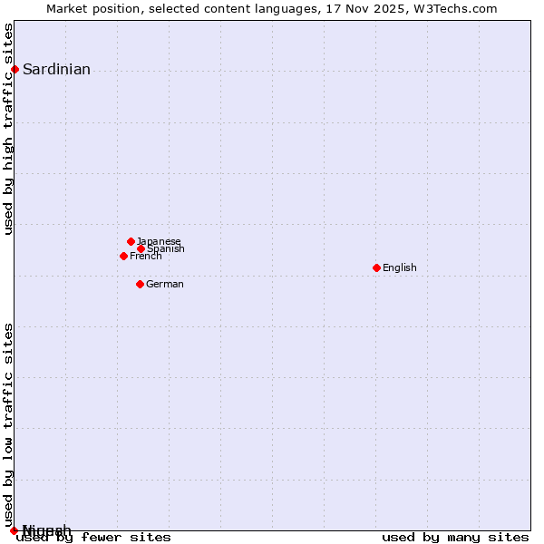 Market position of Sardinian vs. Niuean vs. Ingush