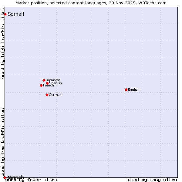 Market position of Somali vs. Niuean vs. Ingush
