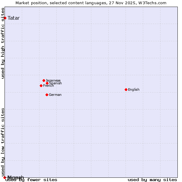 Market position of Tatar vs. Niuean vs. Ingush