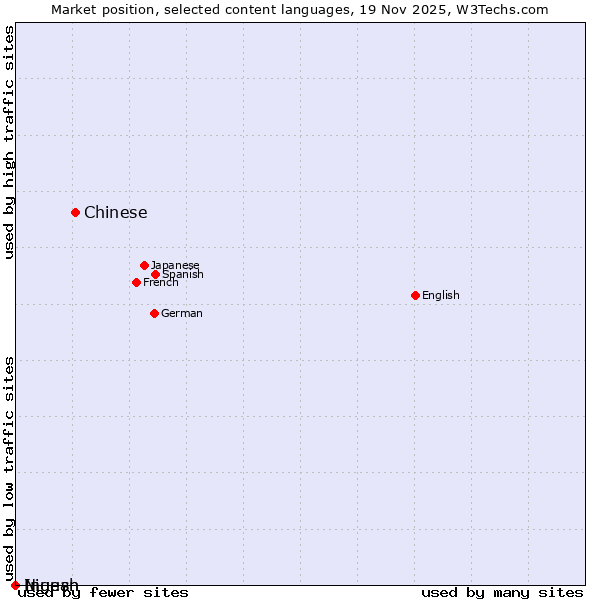 Market position of Chinese vs. Niuean vs. Ingush
