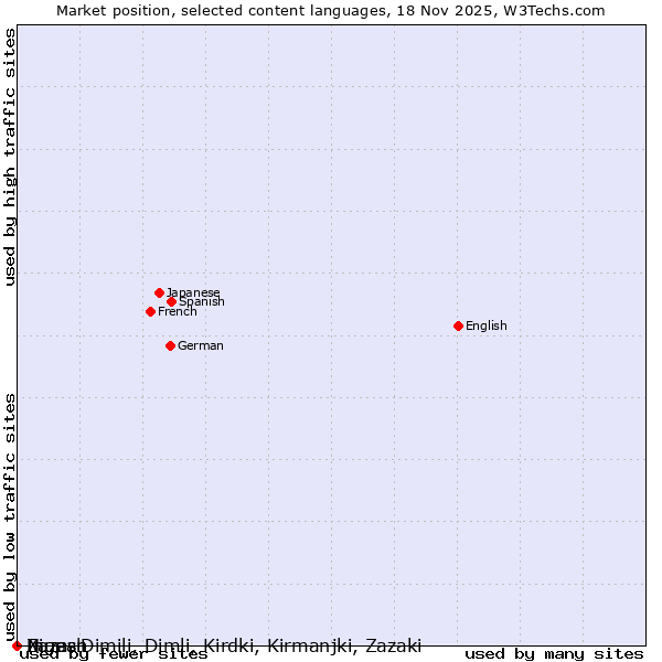 Market position of Niuean vs. Ingush vs. Zaza, Dimili, Dimli, Kirdki, Kirmanjki, Zazaki