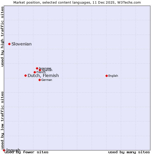 Market position of Dutch, Flemish vs. Slovenian vs. Ingush