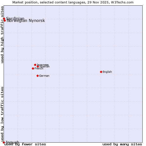 Market position of Norwegian Nynorsk vs. Sardinian vs. Ingush