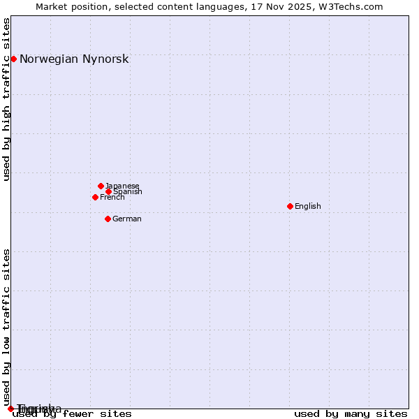 Market position of Norwegian Nynorsk vs. Tigrinya vs. Ingush