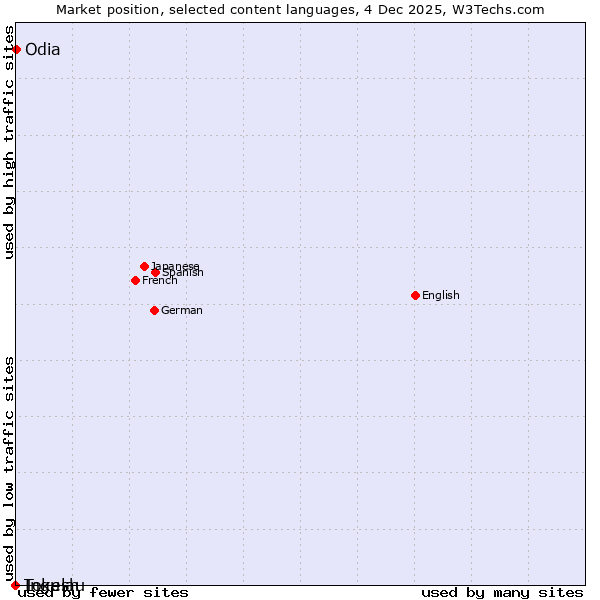 Market position of Odia vs. Ingush vs. Tokelau