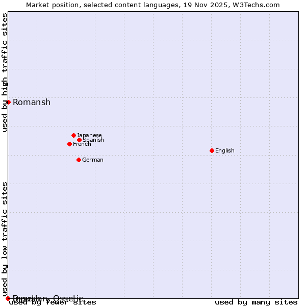 Market position of Romansh vs. Ingush vs. Ossetian, Ossetic