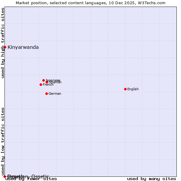 Market position of Kinyarwanda vs. Ingush vs. Ossetian, Ossetic