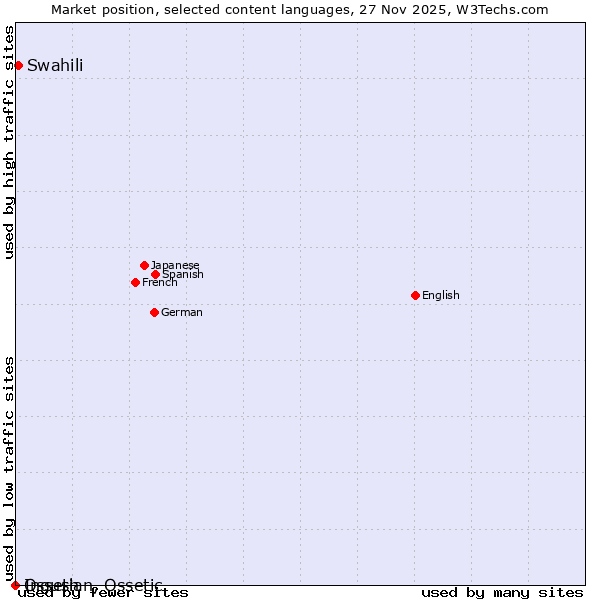 Market position of Swahili vs. Ingush vs. Ossetian, Ossetic
