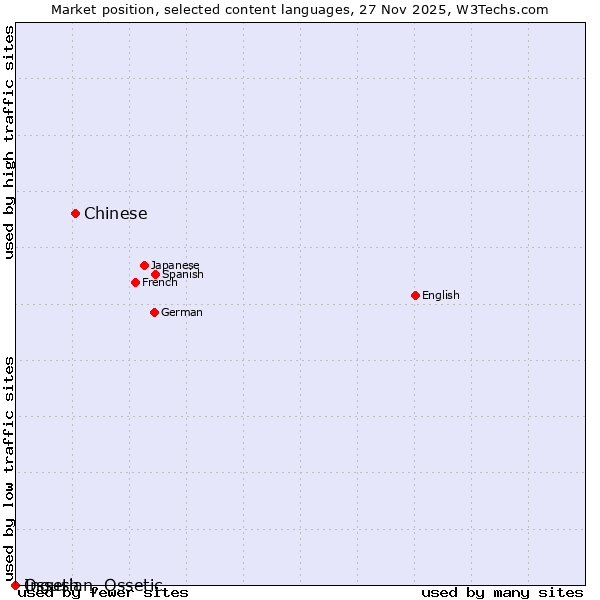 Market position of Chinese vs. Ingush vs. Ossetian, Ossetic