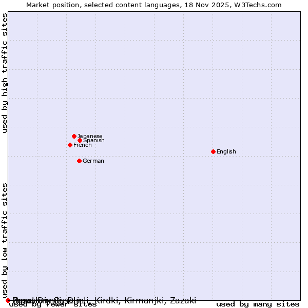 Market position of Ingush vs. Ossetian, Ossetic vs. Zaza, Dimili, Dimli, Kirdki, Kirmanjki, Zazaki