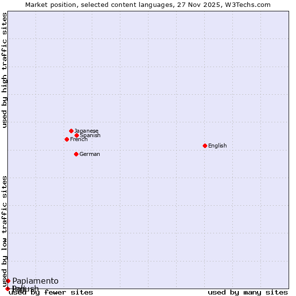 Market position of Papiamento vs. Ingush vs. Pali