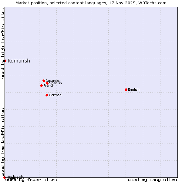 Market position of Romansh vs. Ingush vs. Pali