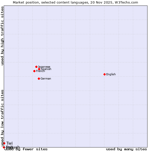 Market position of Twi vs. Ingush vs. Pali