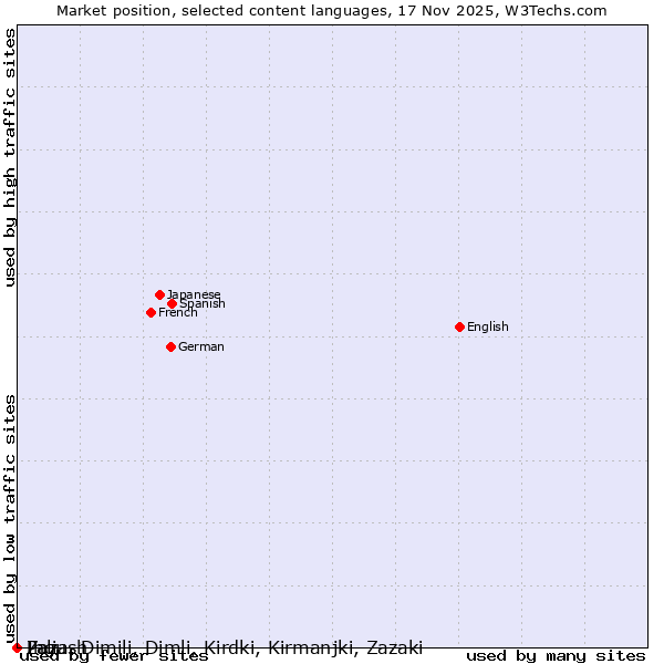 Market position of Ingush vs. Pali vs. Zaza, Dimili, Dimli, Kirdki, Kirmanjki, Zazaki