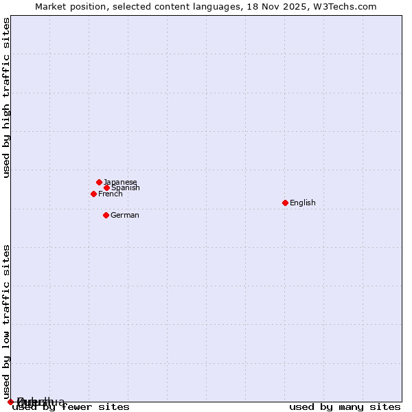 Market position of Quechua vs. Zulu vs. Ingush
