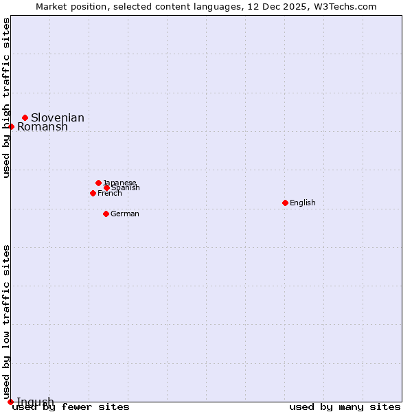 Market position of Slovenian vs. Romansh vs. Ingush
