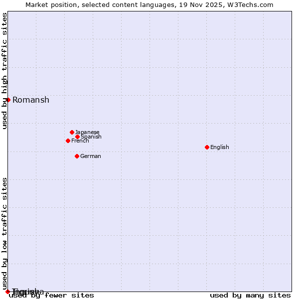 Market position of Romansh vs. Tigrinya vs. Ingush