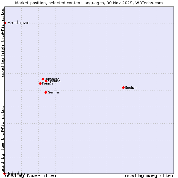 Market position of Sardinian vs. Ingush vs. Tokelau