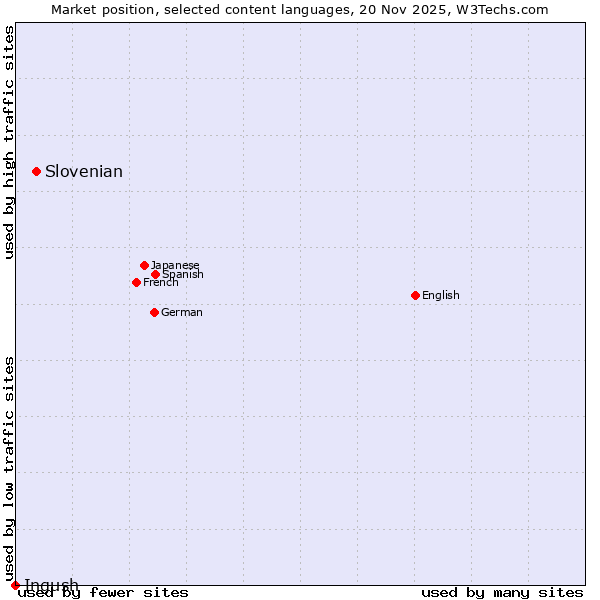Market position of Slovenian vs. Ingush