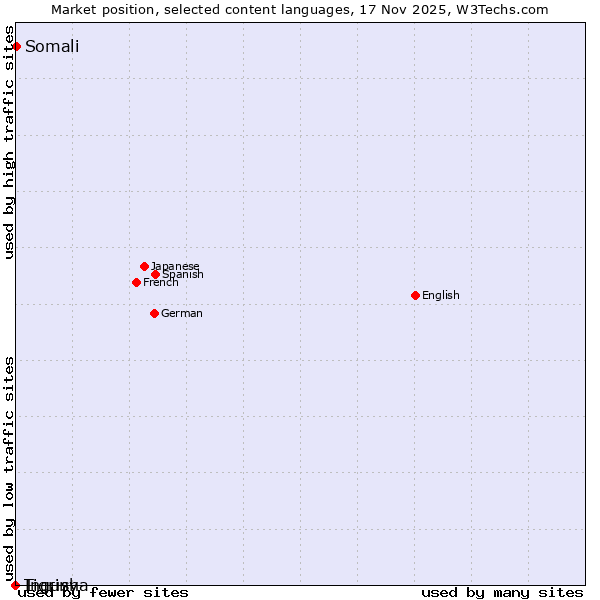 Market position of Somali vs. Tigrinya vs. Ingush