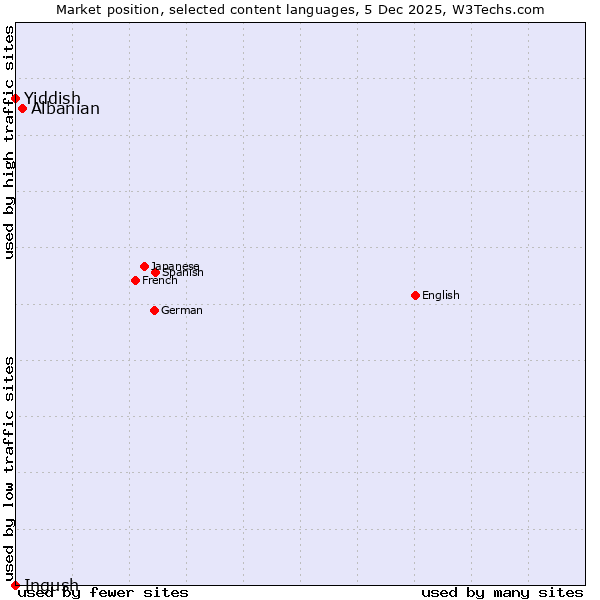 Market position of Albanian vs. Yiddish vs. Ingush