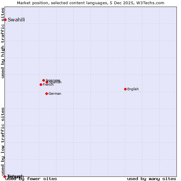 Market position of Swahili vs. Tetum vs. Ingush