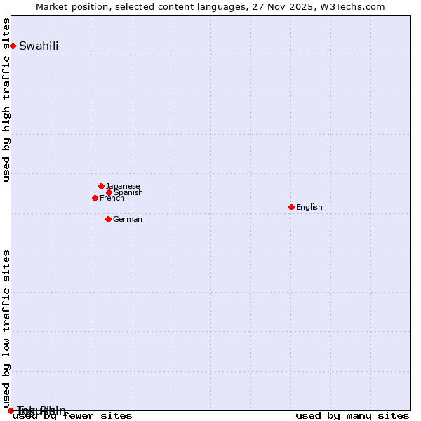 Market position of Swahili vs. Ingush vs. Tok Pisin