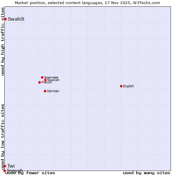 Market position of Swahili vs. Twi vs. Ingush