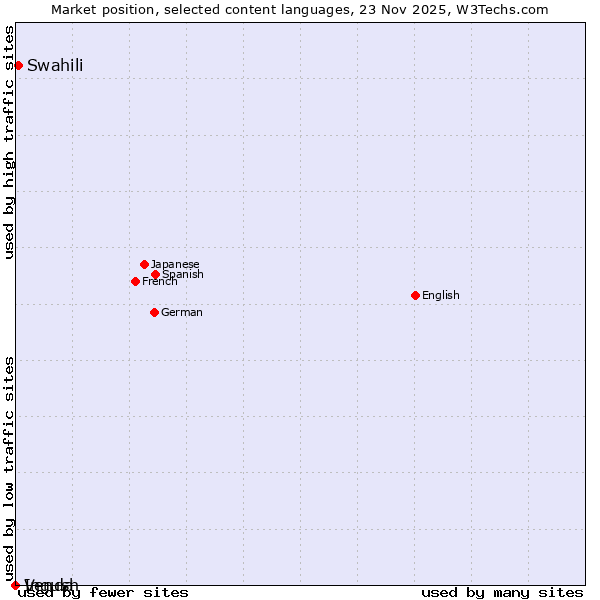 Market position of Swahili vs. Ingush vs. Venda