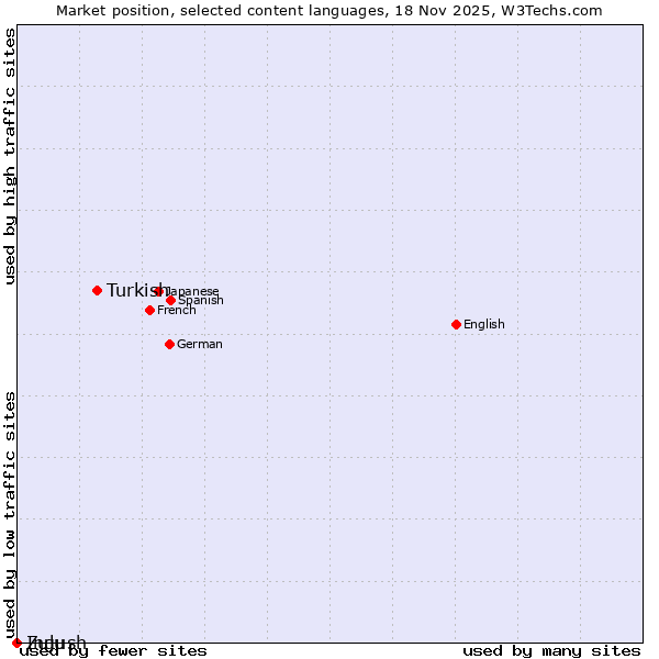 Market position of Turkish vs. Zulu vs. Ingush