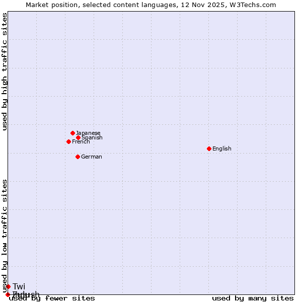 Market position of Twi vs. Zulu vs. Ingush