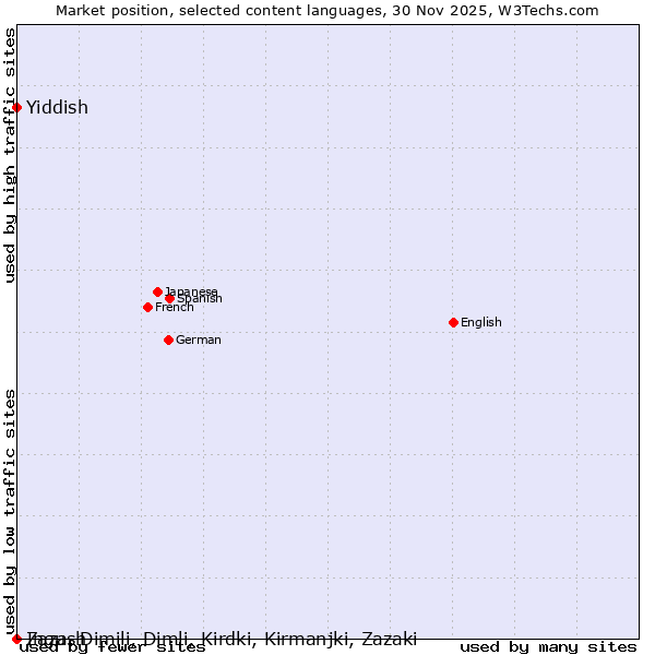 Market position of Yiddish vs. Ingush vs. Zaza, Dimili, Dimli, Kirdki, Kirmanjki, Zazaki
