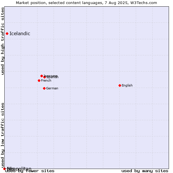 Market position of Icelandic vs. Ido vs. Neapolitan