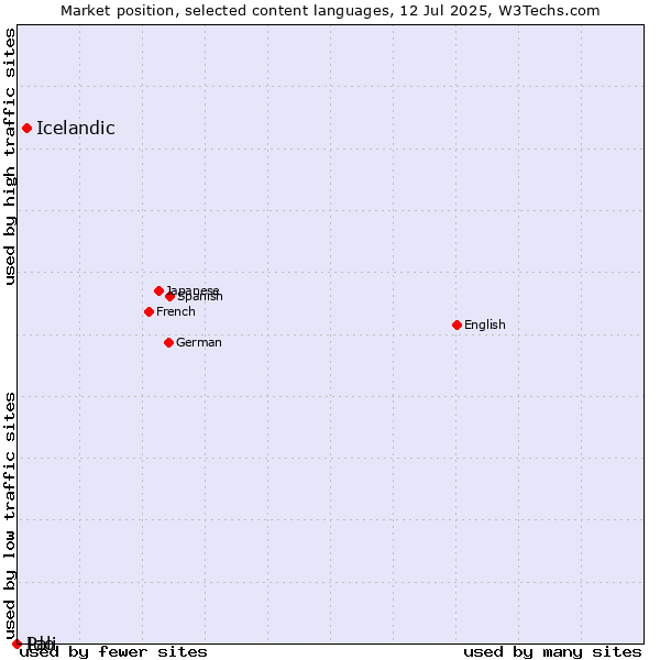 Market position of Icelandic vs. Ido vs. Pali