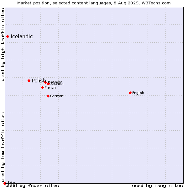 Market position of Polish vs. Icelandic vs. Ido