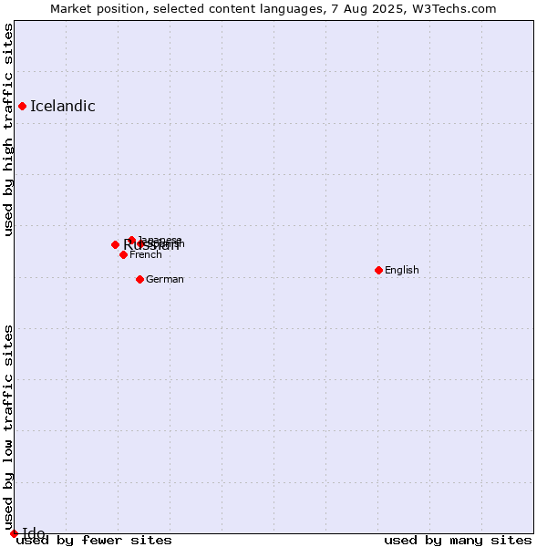 Market position of Russian vs. Icelandic vs. Ido