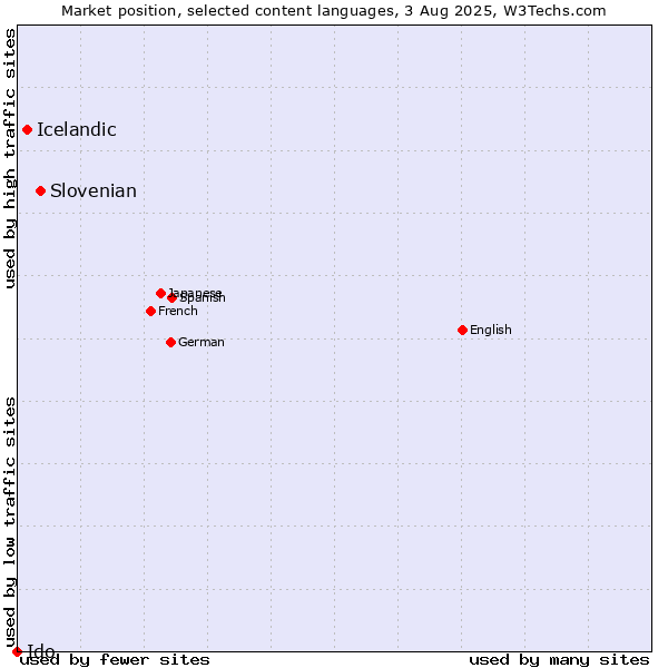 Market position of Slovenian vs. Icelandic vs. Ido