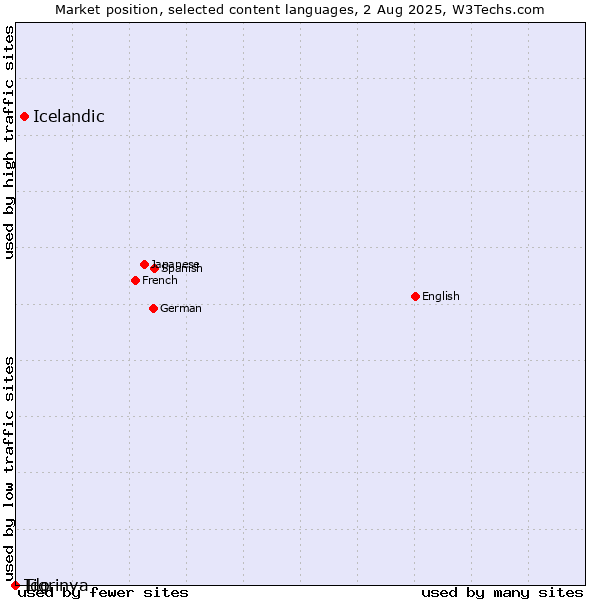 Market position of Icelandic vs. Tigrinya vs. Ido
