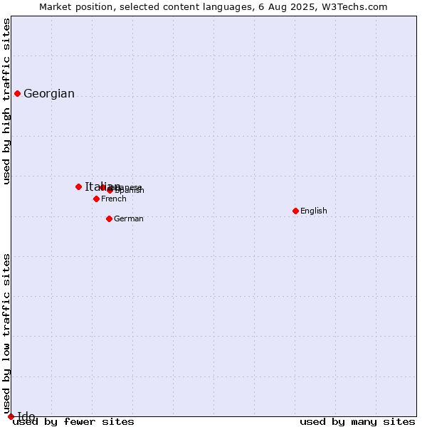 Market position of Italian vs. Georgian vs. Ido