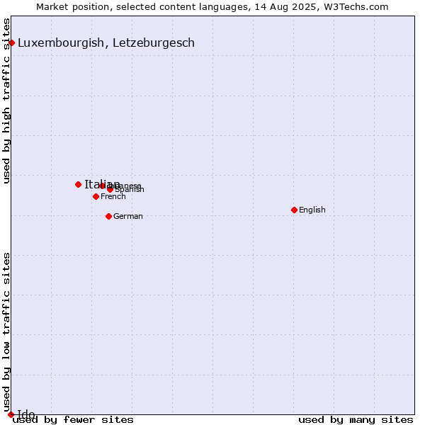 Market position of Italian vs. Luxembourgish, Letzeburgesch vs. Ido