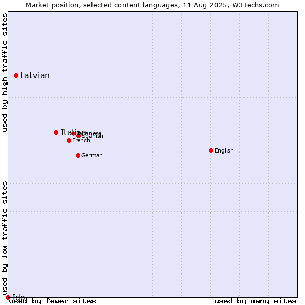 Market position of Italian vs. Latvian vs. Ido