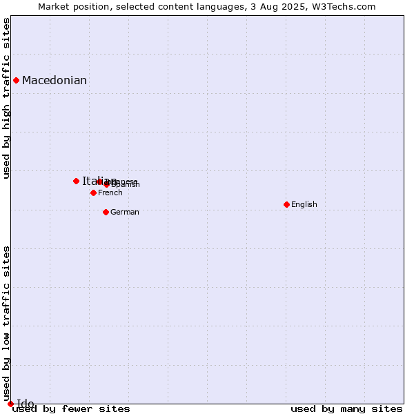Market position of Italian vs. Macedonian vs. Ido