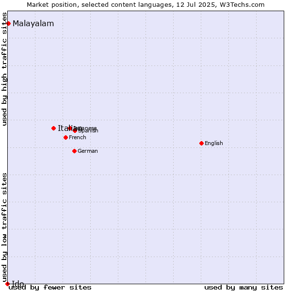 Market position of Italian vs. Malayalam vs. Ido