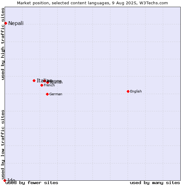 Market position of Italian vs. Nepali vs. Ido