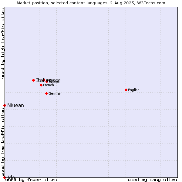 Market position of Italian vs. Niuean vs. Ido