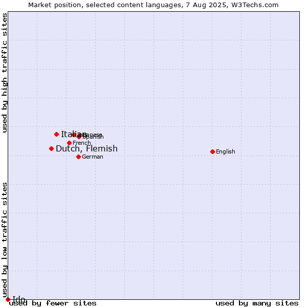 Market position of Italian vs. Dutch, Flemish vs. Ido
