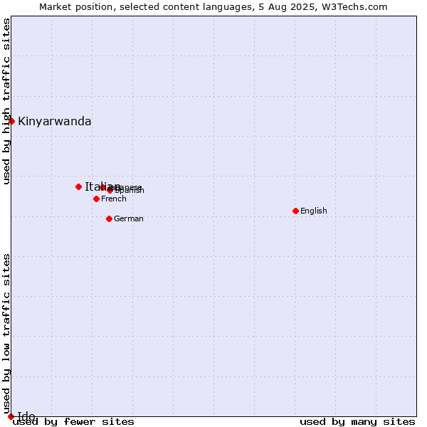 Market position of Italian vs. Kinyarwanda vs. Ido