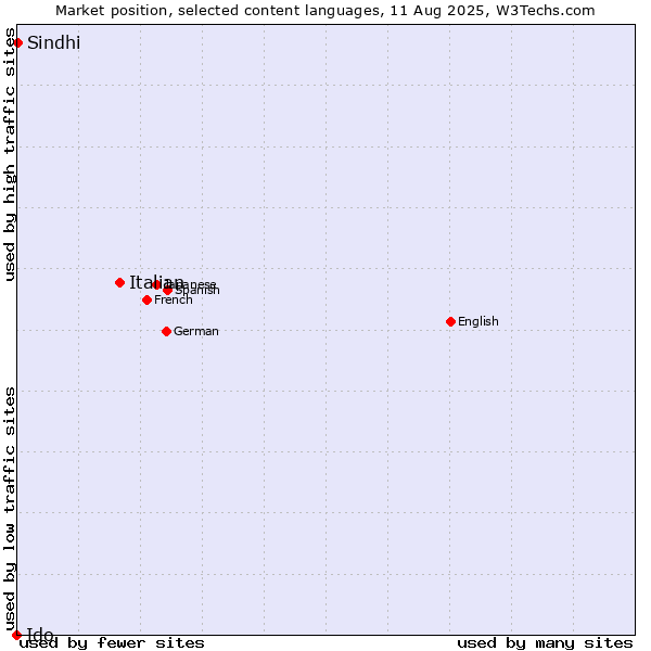 Market position of Italian vs. Sindhi vs. Ido