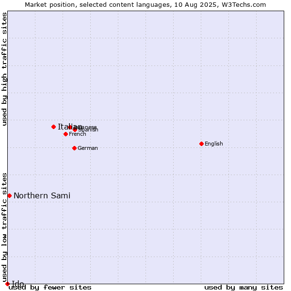 Market position of Italian vs. Northern Sami vs. Ido