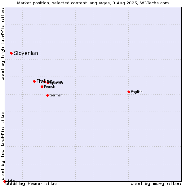 Market position of Italian vs. Slovenian vs. Ido